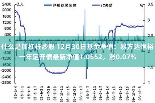 什么是加杠杆炒股 12月30日基金净值：易方达恒裕一年定开债最新净值1.0552，涨0.07%